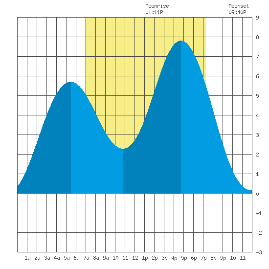 Astoria tide chart for Wednesday, September 20, 2023
