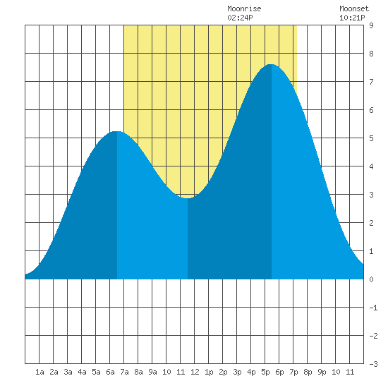 Astoria tide chart for Thursday, September 21, 2023