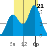 Astoria tide chart for Thursday, September 21, 2023