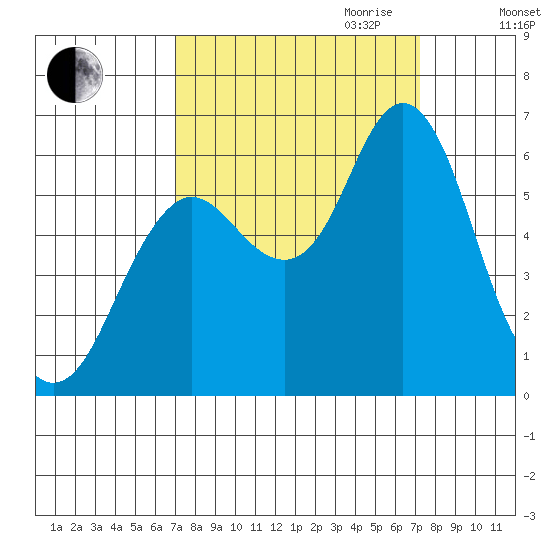 Astoria tide chart for Friday, September 22, 2023