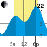 Astoria tide chart for Friday, September 22, 2023