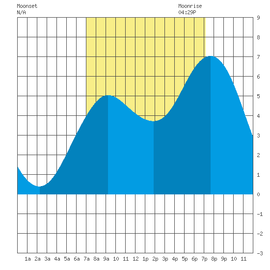 Astoria tide chart for Saturday, September 23, 2023