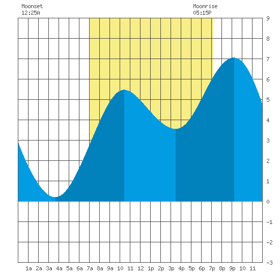 Astoria tide chart for Sunday, September 24, 2023