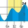 Astoria tide chart for Sunday, September 24, 2023