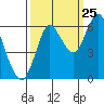 Astoria tide chart for Monday, September 25, 2023