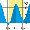 Astoria tide chart for Wednesday, September 27, 2023
