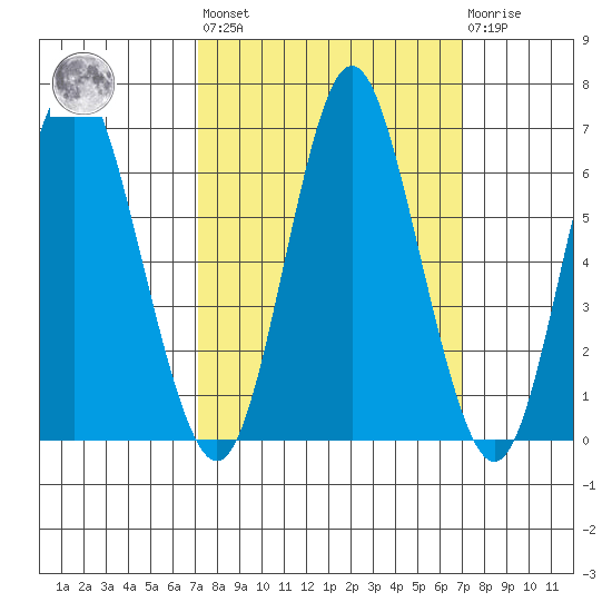 Astoria tide chart for Friday, September 29, 2023