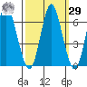 Astoria tide chart for Friday, September 29, 2023