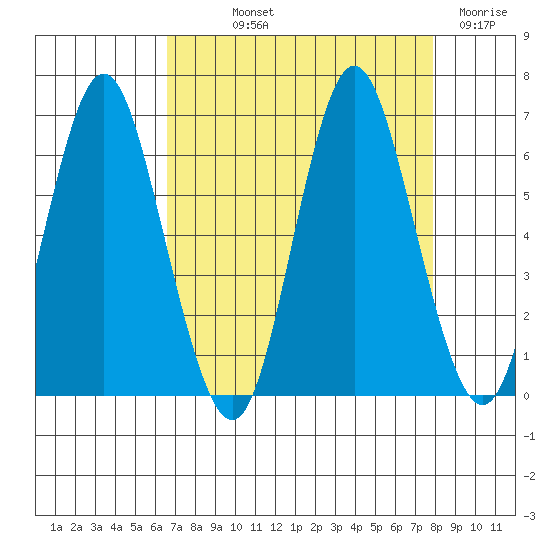 Astoria tide chart for Saturday, September 2, 2023