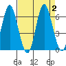 Astoria tide chart for Saturday, September 2, 2023