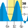 Astoria tide chart for Saturday, September 30, 2023