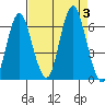 Astoria tide chart for Sunday, September 3, 2023