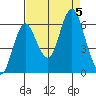 Astoria tide chart for Tuesday, September 5, 2023