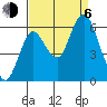Astoria tide chart for Wednesday, September 6, 2023