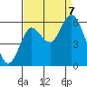 Astoria tide chart for Thursday, September 7, 2023