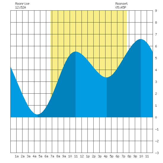 Astoria tide chart for Saturday, September 9, 2023