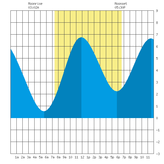 Astoria tide chart for Tuesday, October 10, 2023
