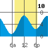 Astoria tide chart for Tuesday, October 10, 2023