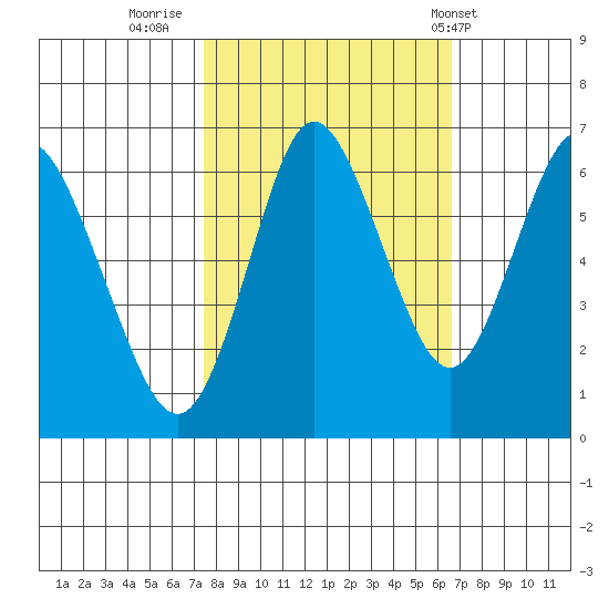 Astoria tide chart for Wednesday, October 11, 2023