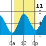 Astoria tide chart for Wednesday, October 11, 2023