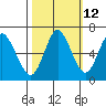 Astoria tide chart for Thursday, October 12, 2023