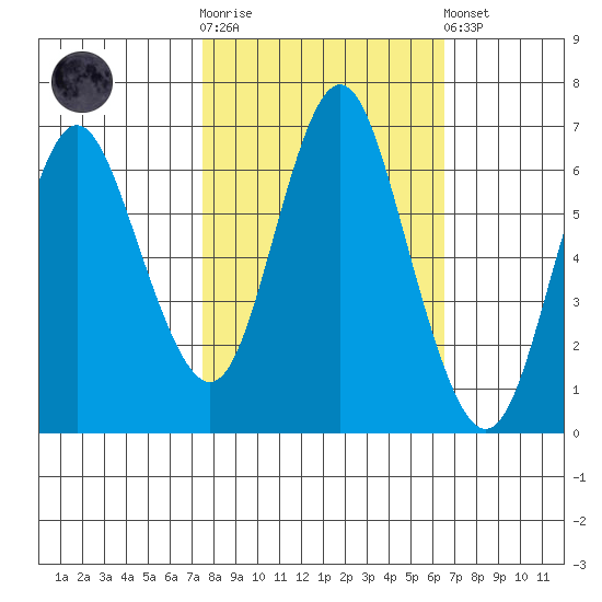 Astoria tide chart for Saturday, October 14, 2023