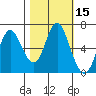Astoria tide chart for Sunday, October 15, 2023