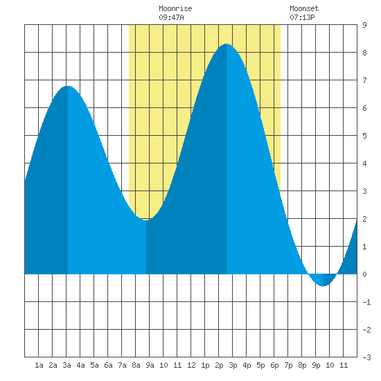 Astoria tide chart for Monday, October 16, 2023