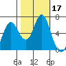 Astoria tide chart for Tuesday, October 17, 2023