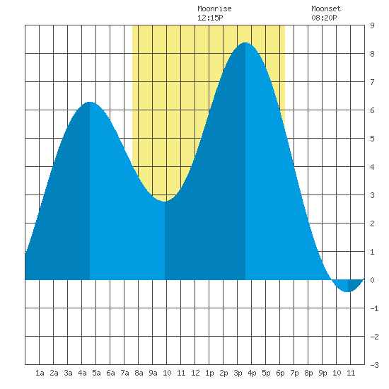 Astoria tide chart for Wednesday, October 18, 2023