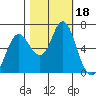 Astoria tide chart for Wednesday, October 18, 2023