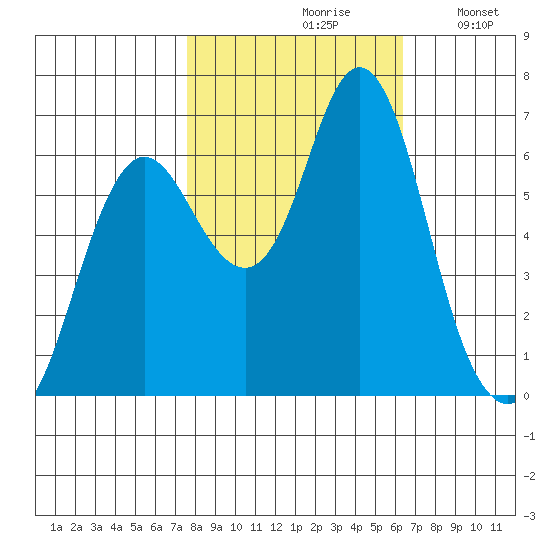 Astoria tide chart for Thursday, October 19, 2023