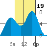 Astoria tide chart for Thursday, October 19, 2023