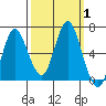 Astoria tide chart for Sunday, October 1, 2023