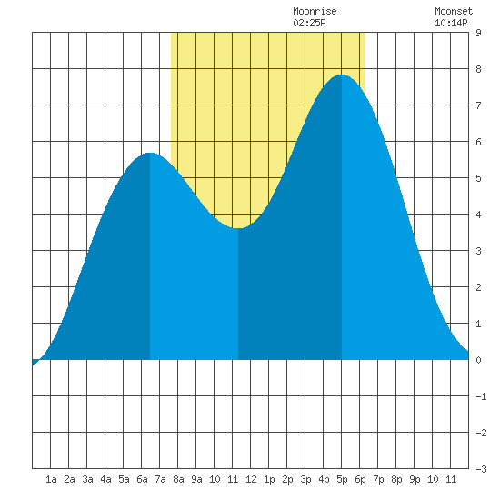 Astoria tide chart for Friday, October 20, 2023