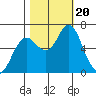 Astoria tide chart for Friday, October 20, 2023