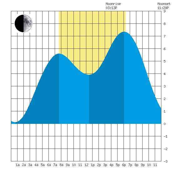 Astoria tide chart for Saturday, October 21, 2023