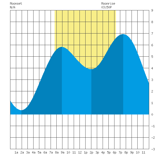 Astoria tide chart for Sunday, October 22, 2023