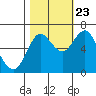 Astoria tide chart for Monday, October 23, 2023
