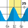 Astoria tide chart for Wednesday, October 25, 2023