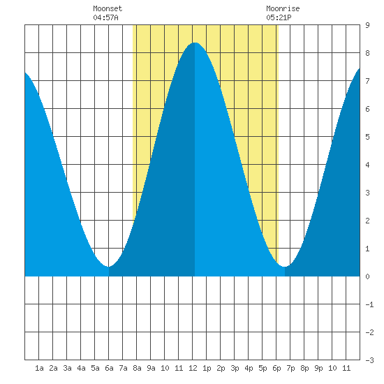 Astoria tide chart for Thursday, October 26, 2023