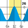 Astoria tide chart for Thursday, October 26, 2023