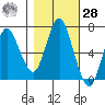 Astoria tide chart for Saturday, October 28, 2023