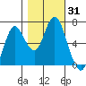 Astoria tide chart for Tuesday, October 31, 2023