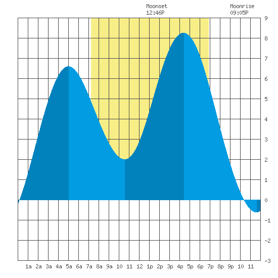 Astoria tide chart for Tuesday, October 3, 2023