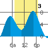 Astoria tide chart for Tuesday, October 3, 2023