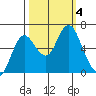 Astoria tide chart for Wednesday, October 4, 2023
