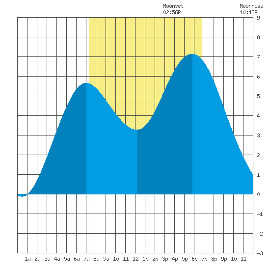 Astoria tide chart for Thursday, October 5, 2023