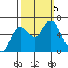 Astoria tide chart for Thursday, October 5, 2023