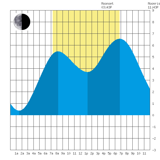 Astoria tide chart for Friday, October 6, 2023